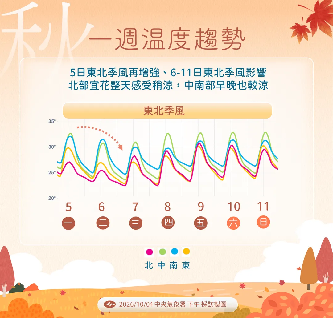 5日東北季風增強，迎風面的北部、東部降溫有感。（圖／中央氣象署提供）