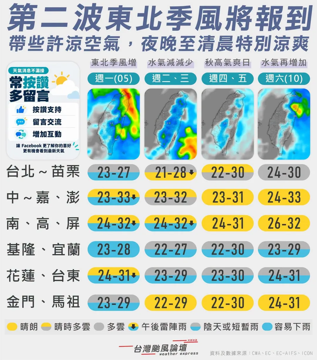北部與東半部地區，包括台北至新竹以及宜蘭、花蓮、台東一帶降雨機率大幅提高；相較之下，苗栗以南至屏東地區影響較小，大致維持多雲到晴的天氣，僅午後可能出現零星陣雨。（圖／翻攝自台灣颱風氣象論壇）