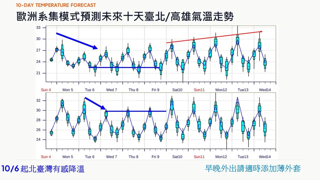 雙十國慶連假西半部天氣穩定適合出遊，基隆北海岸與宜蘭防零星陣雨。（圖／翻攝自賈新興臉書）