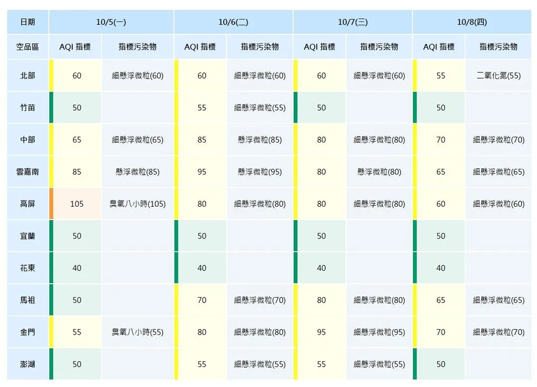 高屏空品區今日達「對敏感族群不健康（橘色提醒）」等級，主要指標污染物為臭氧八小時。（圖／環境部）
