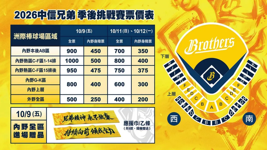 中信兄弟季後挑戰賽10月6日開放會員購票，首戰最貴1000元。（圖／中信兄弟提供，下同）