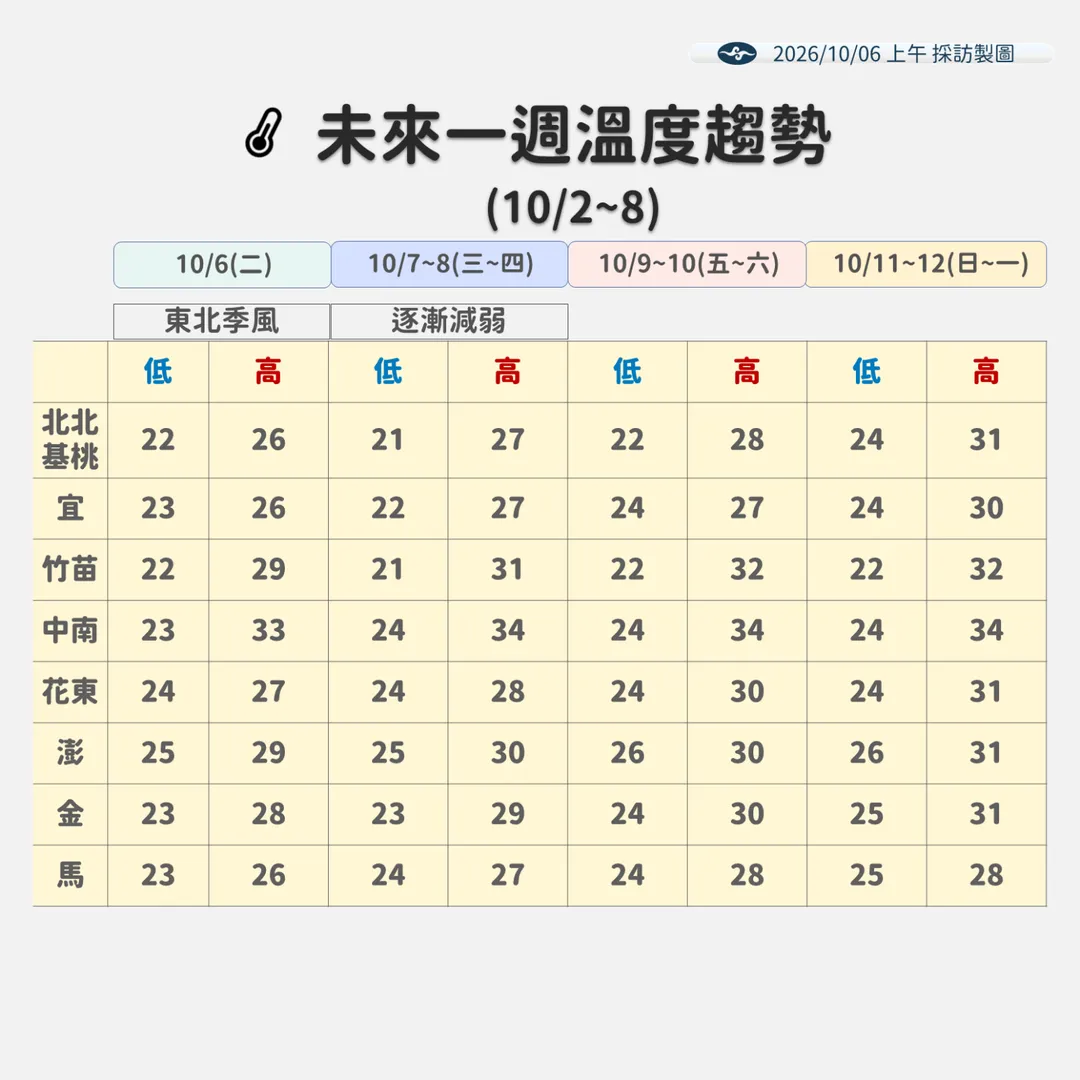 未來一週溫度趨勢。（圖／中央氣象署）