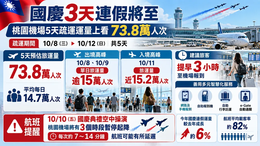 國慶連假桃園機場疏運指南。（圖／AI製表）