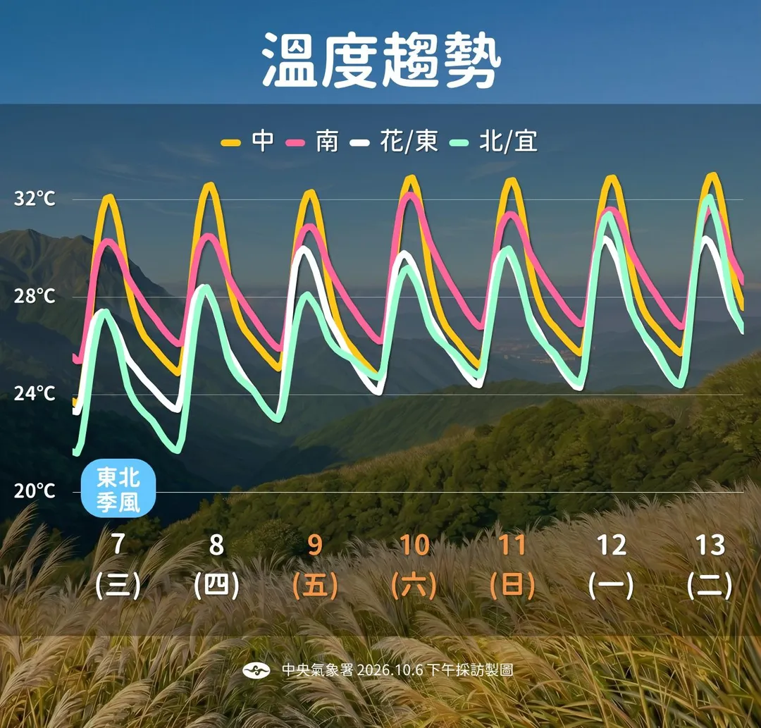 一週溫度趨勢。（圖／氣象署提供）