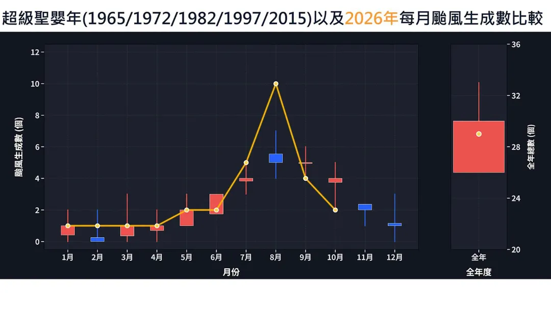 賈新興表示,今年極有可能打破歷史紀錄,發展為史上最強聖嬰之一。(圖/翻攝自賈新興臉書)