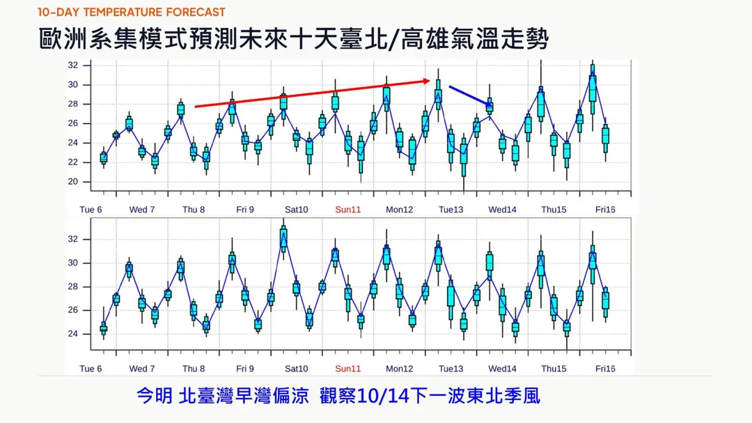 國慶3天連假白天高溫將逐漸回升至30度左右,清晨低溫約23至24度。(圖/翻攝自賈新興臉書)