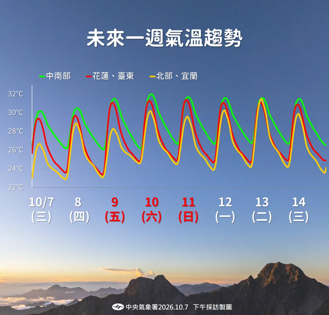 國慶連假期間溫度變化不大。(圖/中央氣象署提供)