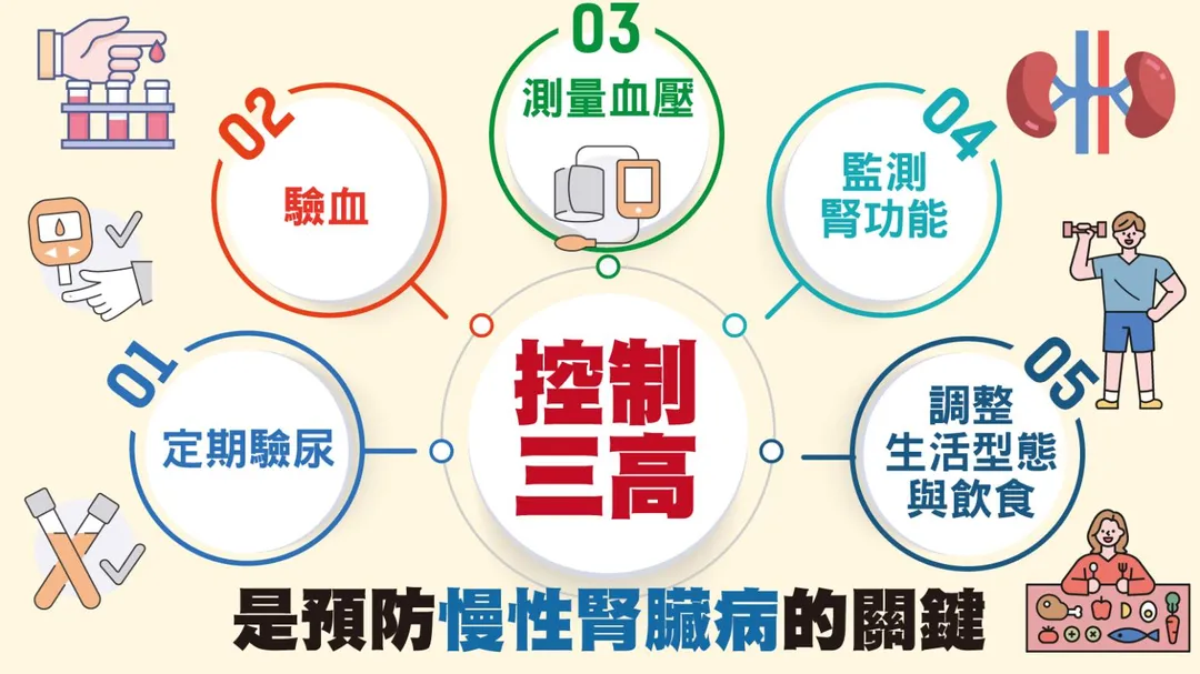 控制三高、調整飲食與生活型態,是延緩進入洗腎階段的重要方針。(圖/振興醫院)