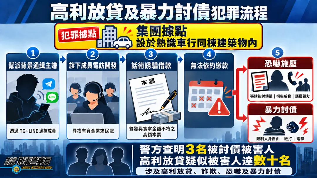 高利放貸及暴力討債犯罪流程。（圖／刑事局提供）