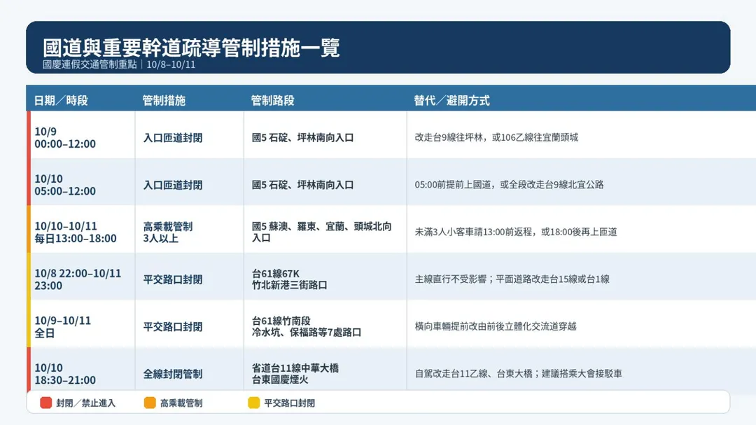 出遊避塞得留意國道、省道管制時間。（圖／AI製表）
