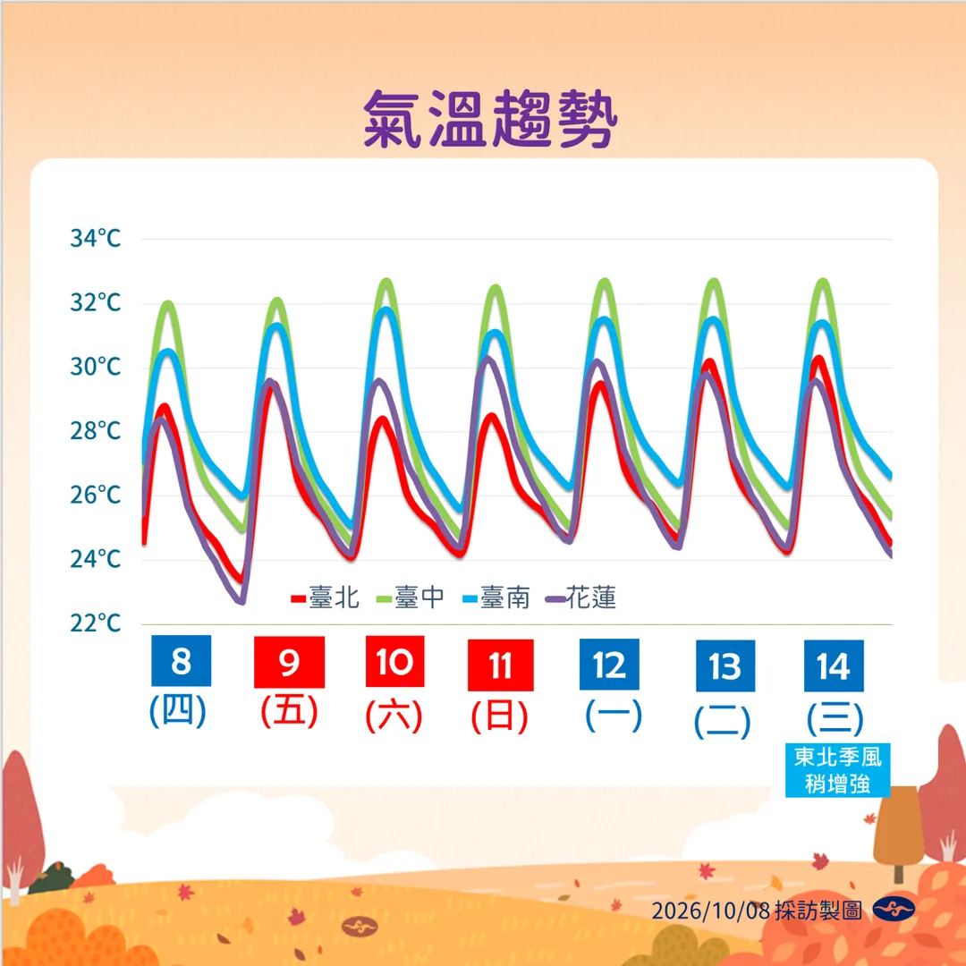 國慶連假開始要留意日夜溫差大。（圖／中央氣象署提供）
