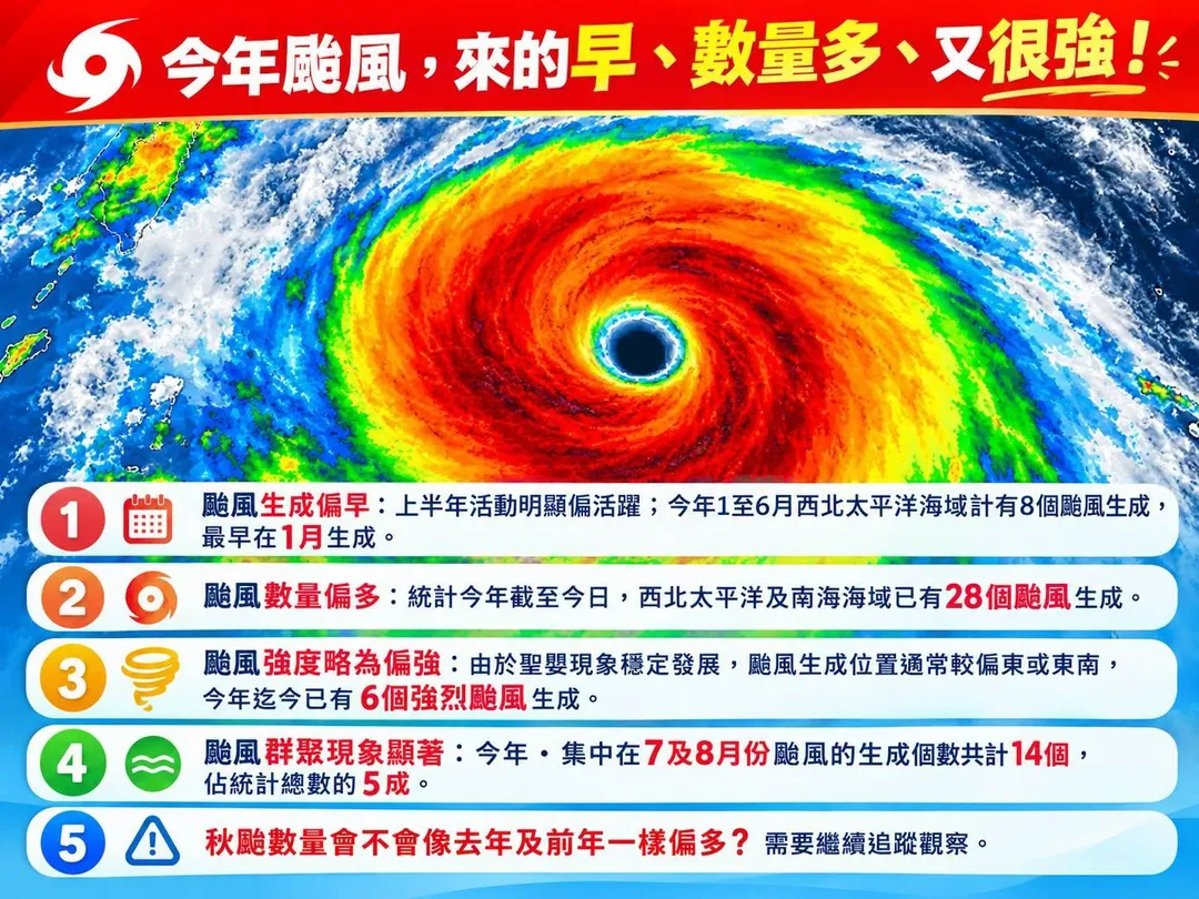 林得恩指出，今年颱風來的早、數量多、又很強。（圖／翻攝自臉書／林老師氣象站）