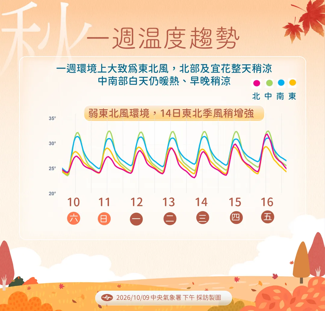 下波東北季風14日起稍微轉強,北部和東部略有降溫。(圖/中央氣象署提供)
