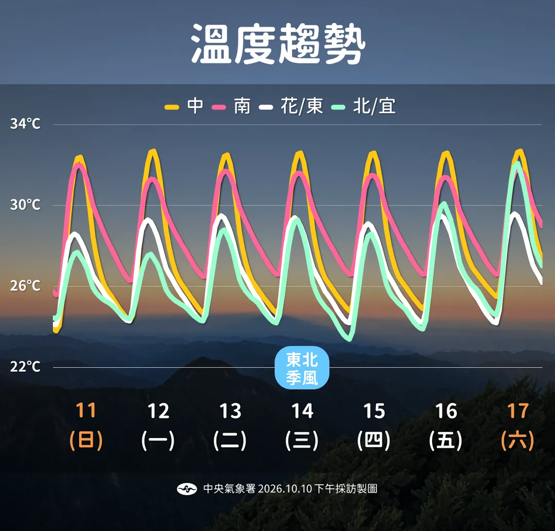 受到東北季風影響，北部和東部未來1週溫度略降。（圖／中央氣象署提供）