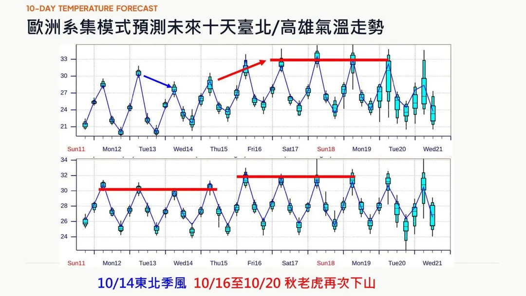 歐洲系集模式預測未來10天台北/高雄氣溫走勢。(圖/翻攝自賈新興臉書)