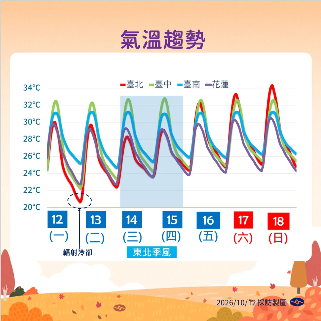 東北季風與輻射冷卻接連發威，各地清晨低溫下探逼近16度，週三起北部、東半部轉雨。（圖／氣象署提供）