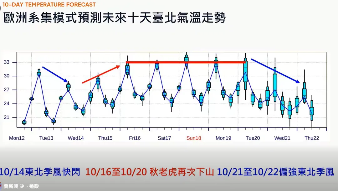 未來10天台北氣溫走勢。（圖／翻攝賈新興臉書）