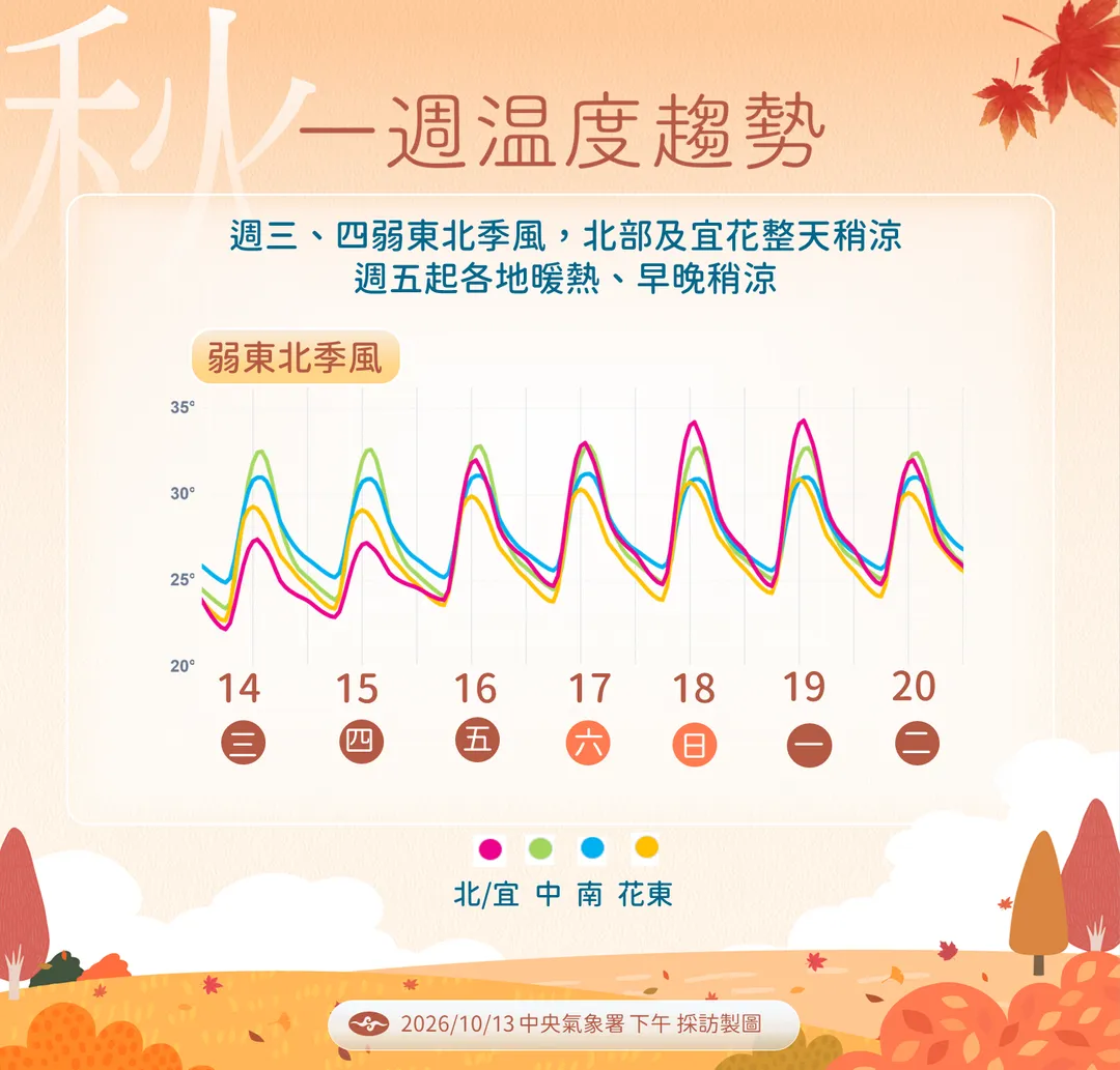 本週溫度先暖後涼，週末需注意日夜溫差大。（圖／中央氣象署提供）