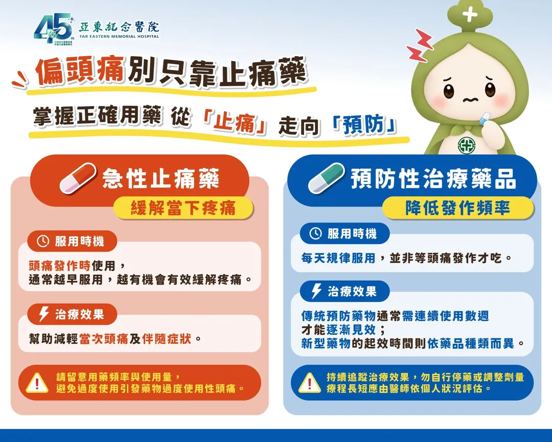 偏頭痛用藥分為急性止痛與預防性治療，應依發作情況及醫師指示正確使用，避免過度依賴止痛藥。（圖／亞東醫院）