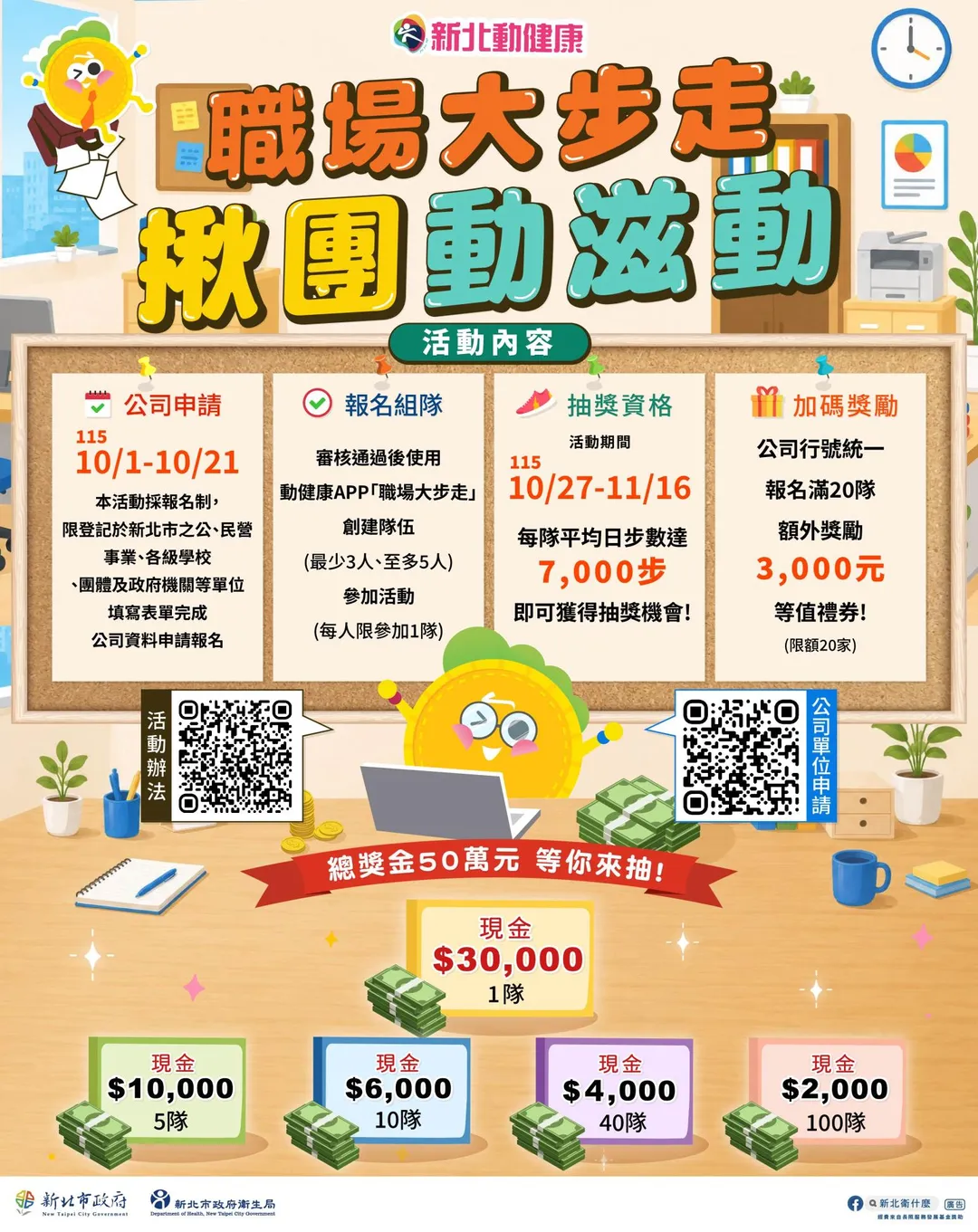 「職場大步走 揪團動滋動」抽獎活動，總獎金高達50萬元，最大獎可抽3萬元現金，前20家職場還可加碼獲得3,000元禮券。（圖／新北市政府衛生局）
