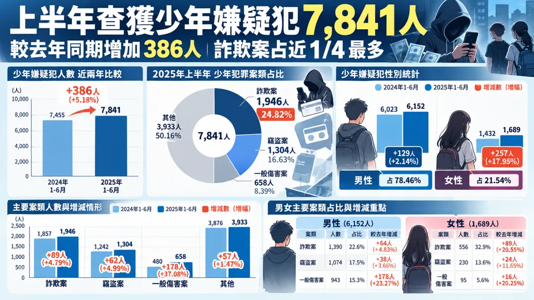 未滿18歲的少年正值國高中求學階段，若涉入犯罪，不僅影響社會治安，也可能損及未來發展。（圖／AI製表）