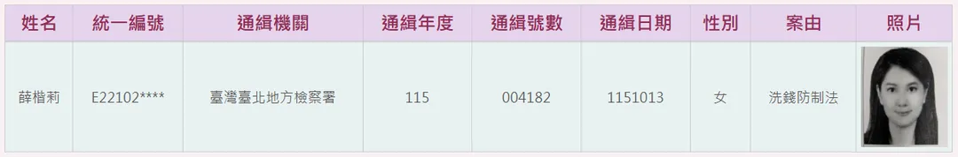 薛楷莉遭到通緝。（圖／翻攝臺灣高等檢察署網站）