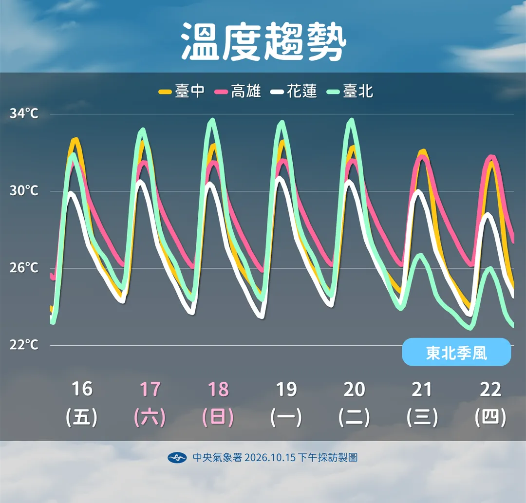下週前各地日夜溫差大。（圖／中央氣象署提供）