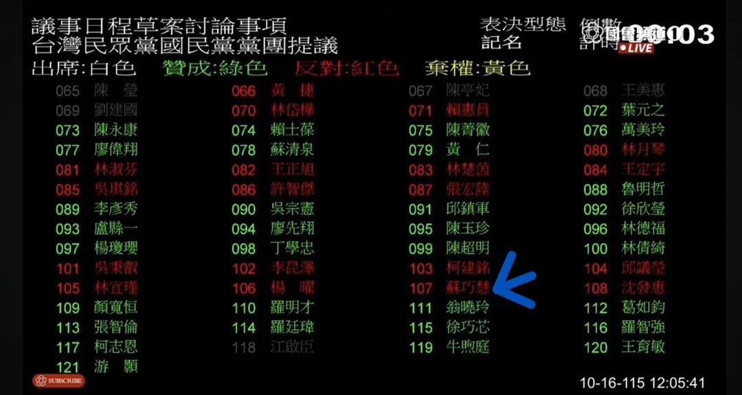 蘇巧慧16日在立法院投下反對票（箭頭處）。（圖／李四川競辦提供）