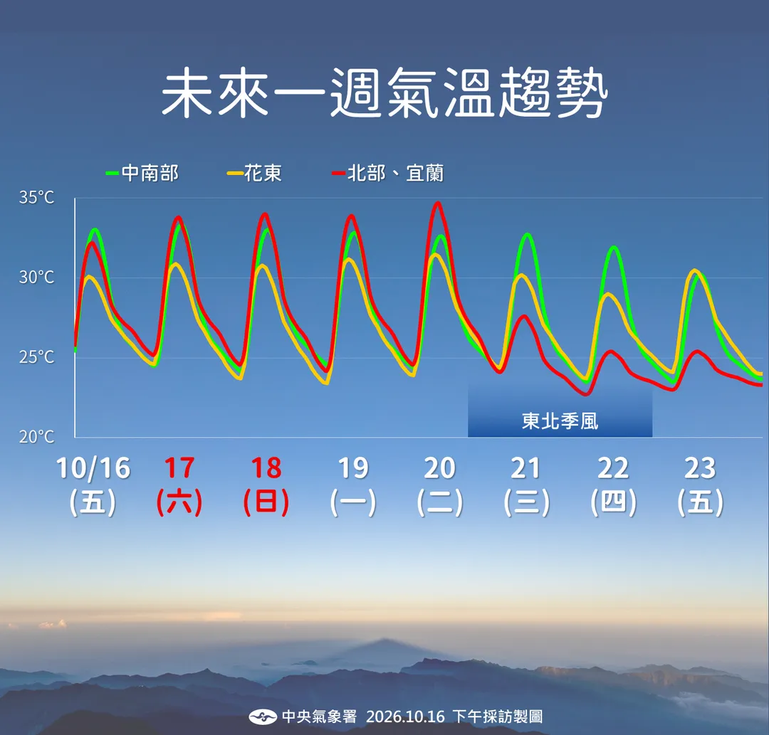 20日前北部和宜蘭日夜溫差較大，下週起略為降溫。（圖／中央氣象署）