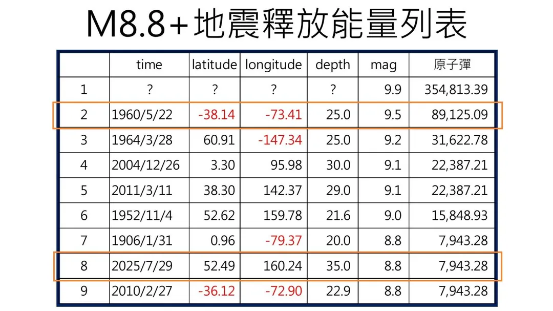 郭鎧紋指出，目前地震史上最強紀錄是1960年智利規模9.5地震，最近1次強震則是2025年俄國堪察加半島的規模8.8地震。（圖／郭鎧紋提供）
