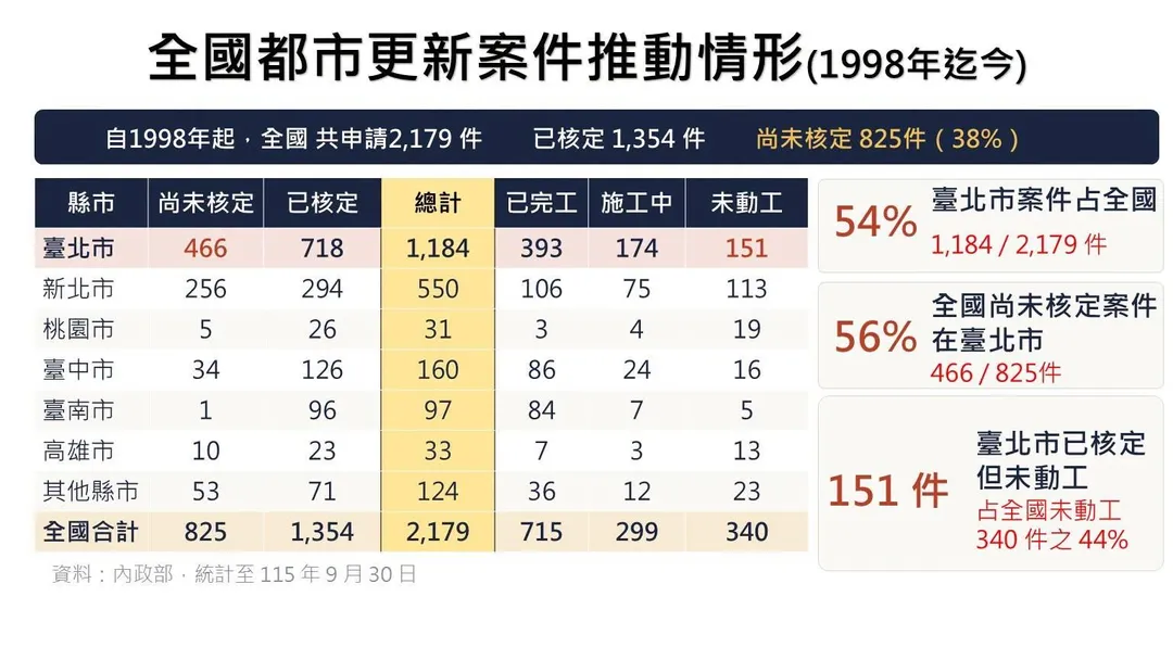 住都中心貼出的圖卡反而讓網友大讚蔣市府都更案審核政績。（圖／國家住都中心臉書）