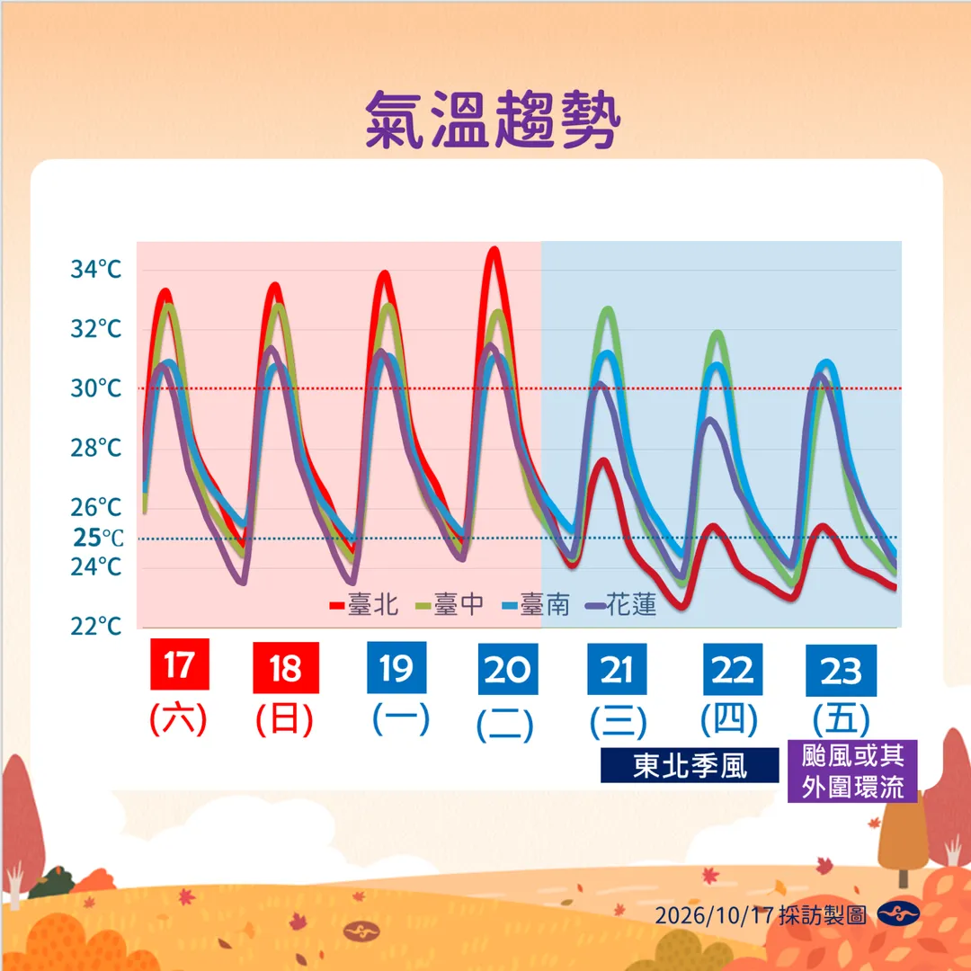 21日起北部開始降溫。(圖/中央氣象署提供)