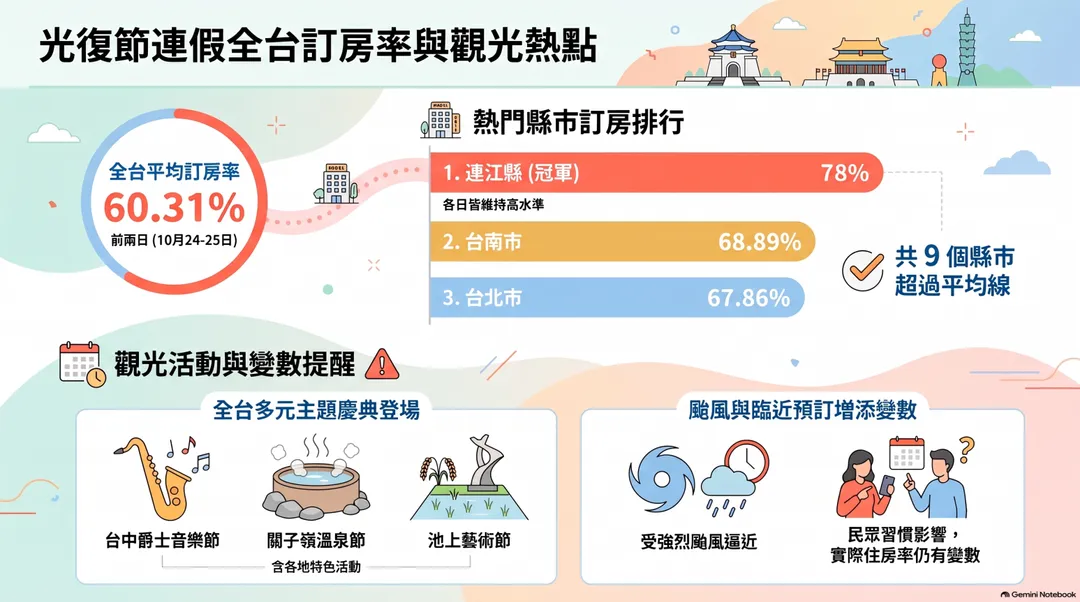 連假前2日平均訂房率以連江縣78.00%最高,共有9個縣市訂房率超過總平均60.31%。(圖/AI製表)