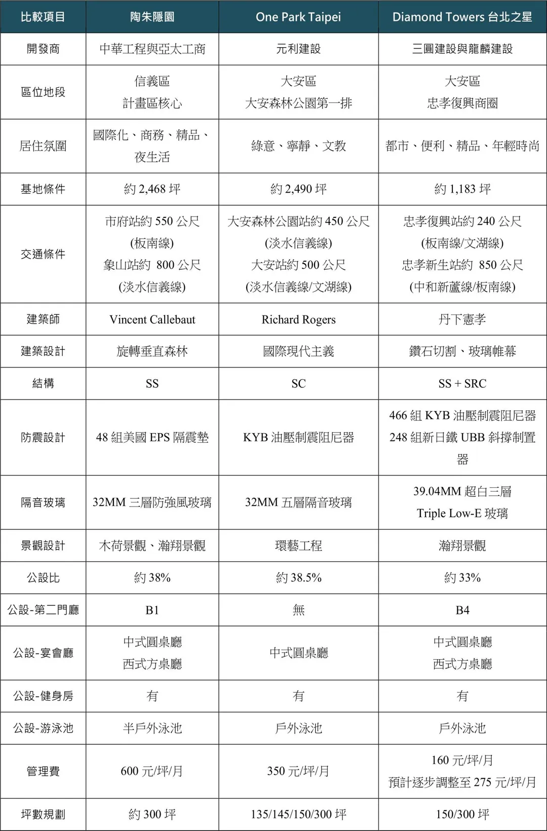 三大頂級豪宅比一比。（圖／大師房屋提供）