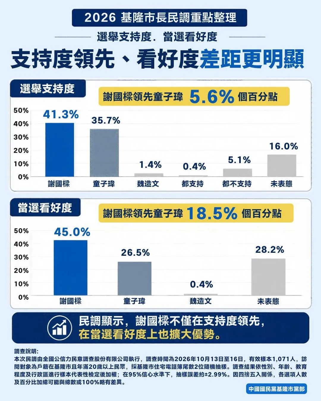 中國國民黨基隆市黨提供
