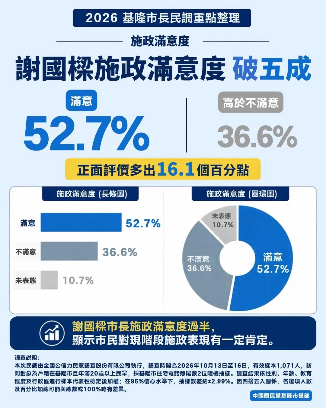 中國國民黨基隆市黨提供