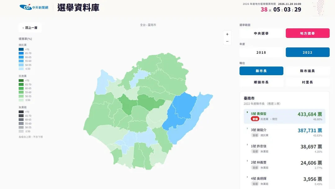 中天新聞選舉資料庫：2022年台南市長選舉結果。（圖／中天新聞）