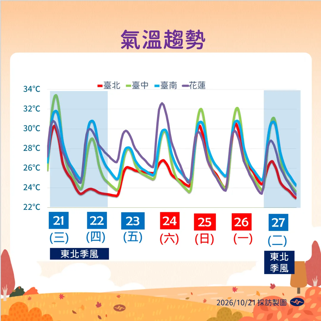 東北季風22日開始將為北部帶來更多涼意，其他地區影響則不明顯。（圖／中央氣象署提供）