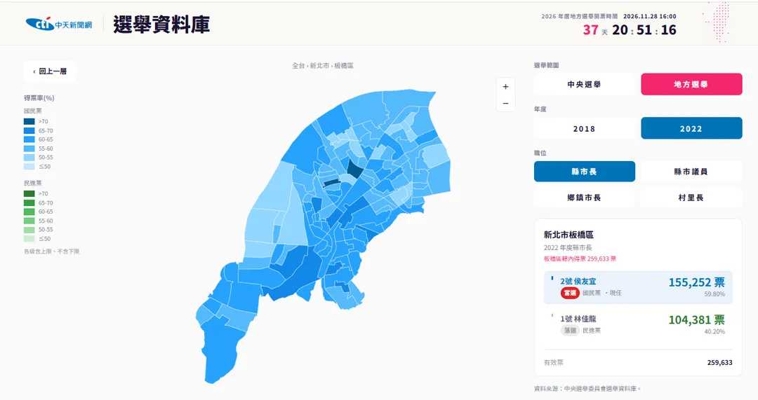 上屆新北市長選舉板橋區的得票情形。（圖／中天新聞）