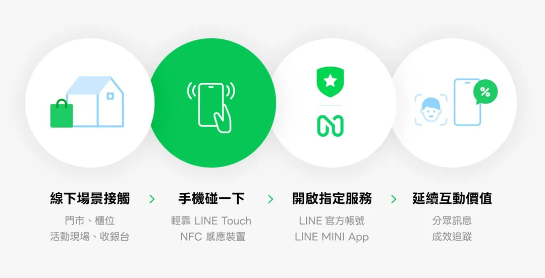 LINE Touch 可以協助品牌串聯線下與 LINE 生態圈的服務、延續互動價值。（圖／LINE提供）