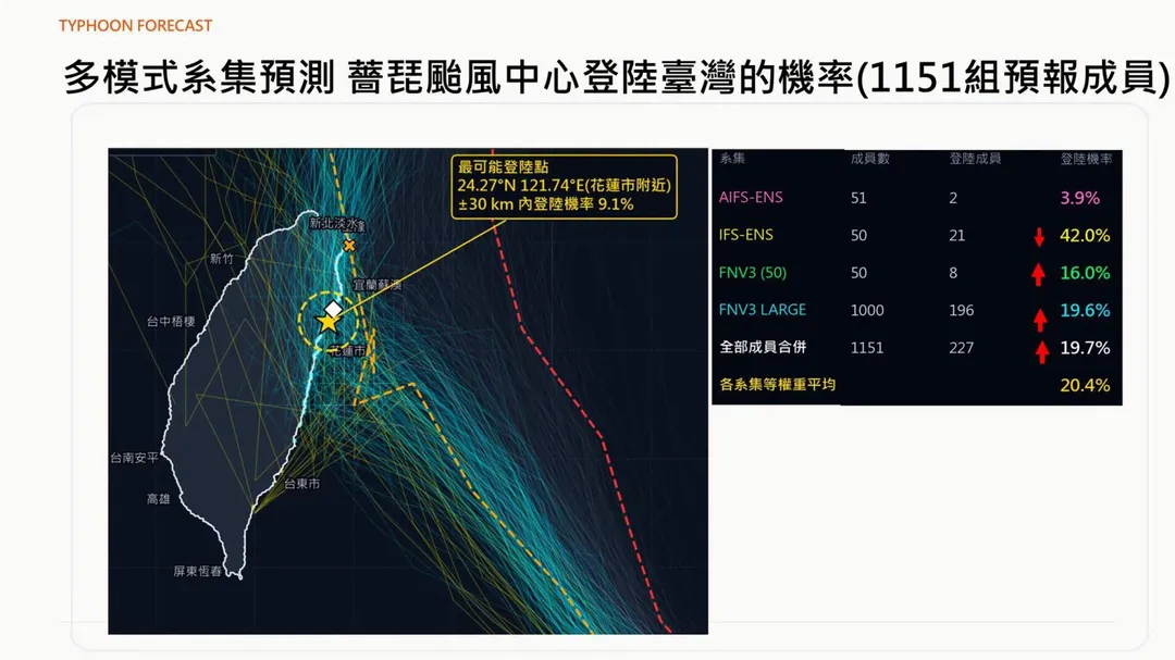 賈新興指出，大數據評估颱風中心登陸台灣的機率接近20%。（圖／翻攝自賈新興臉書）