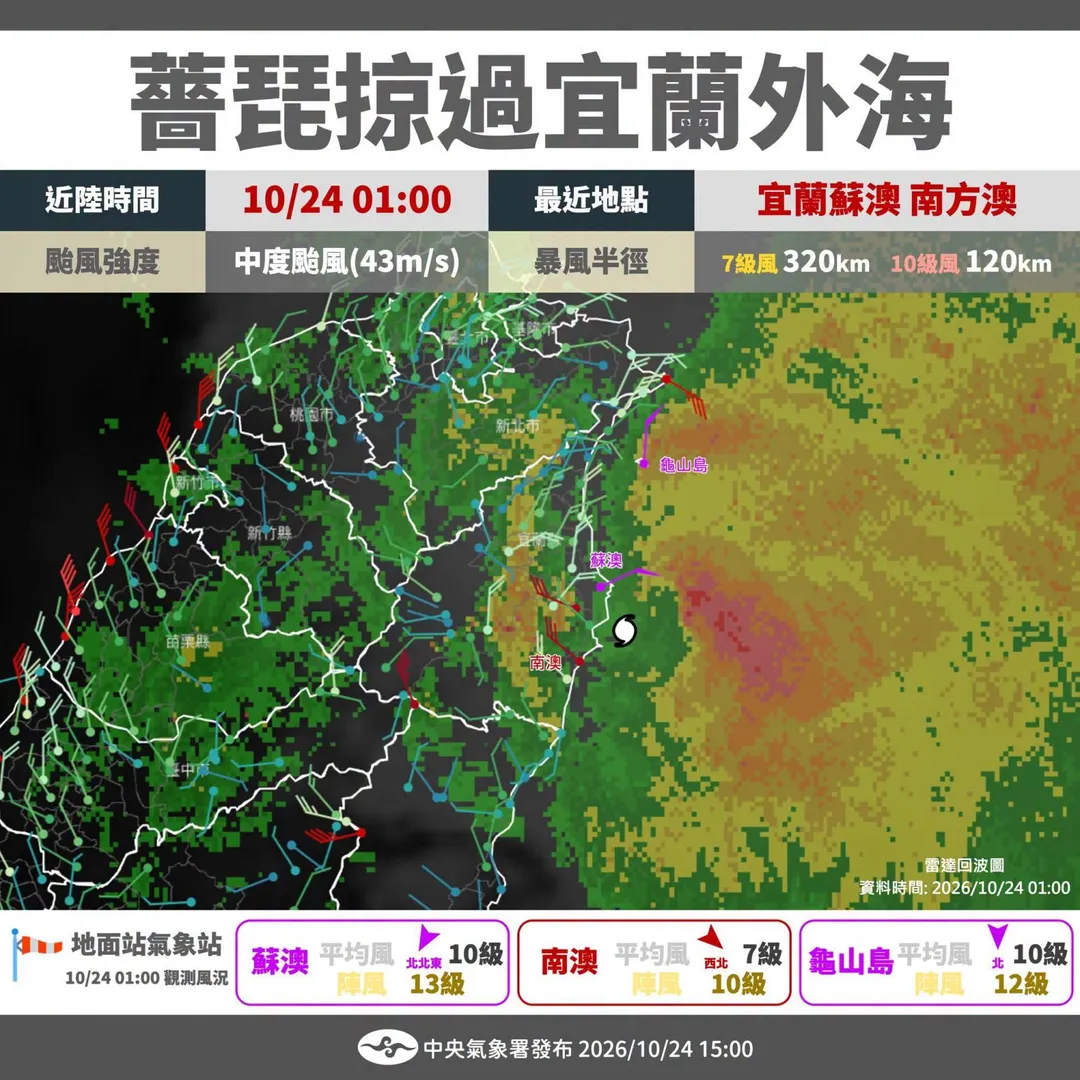 薔琵颱風24日凌晨在宜蘭外海打轉，離南方澳最近僅1公里。由於2023年小犬颱風擦過鵝鑾鼻被認定為登陸，這次薔琵颱風卻被定調為掠過，是否「登陸」引發網友熱議。（圖／氣象署）