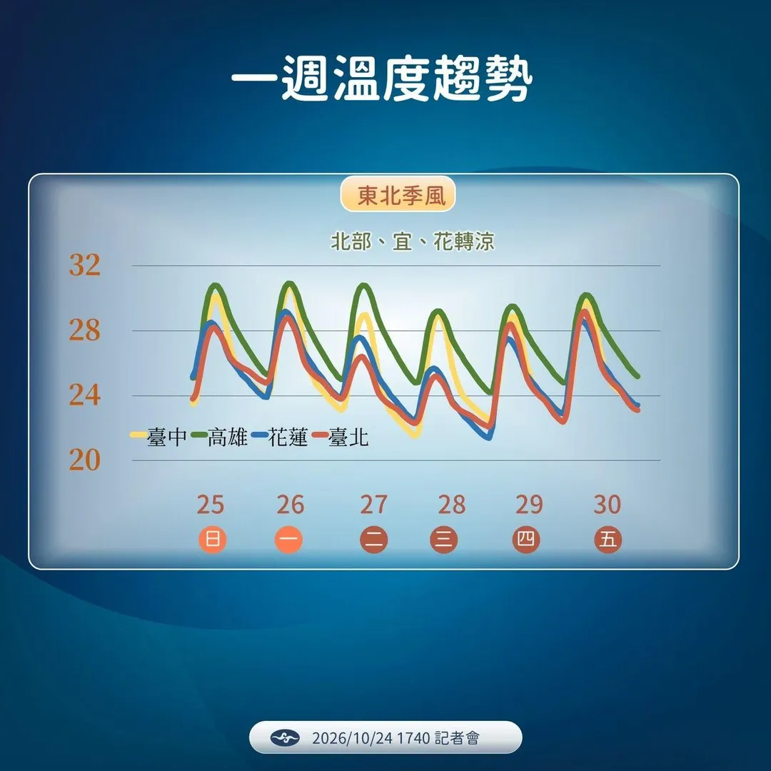 隨著新1波東北季風到來,北部、宜花27日起出現降溫。(圖/中央氣象署提供)