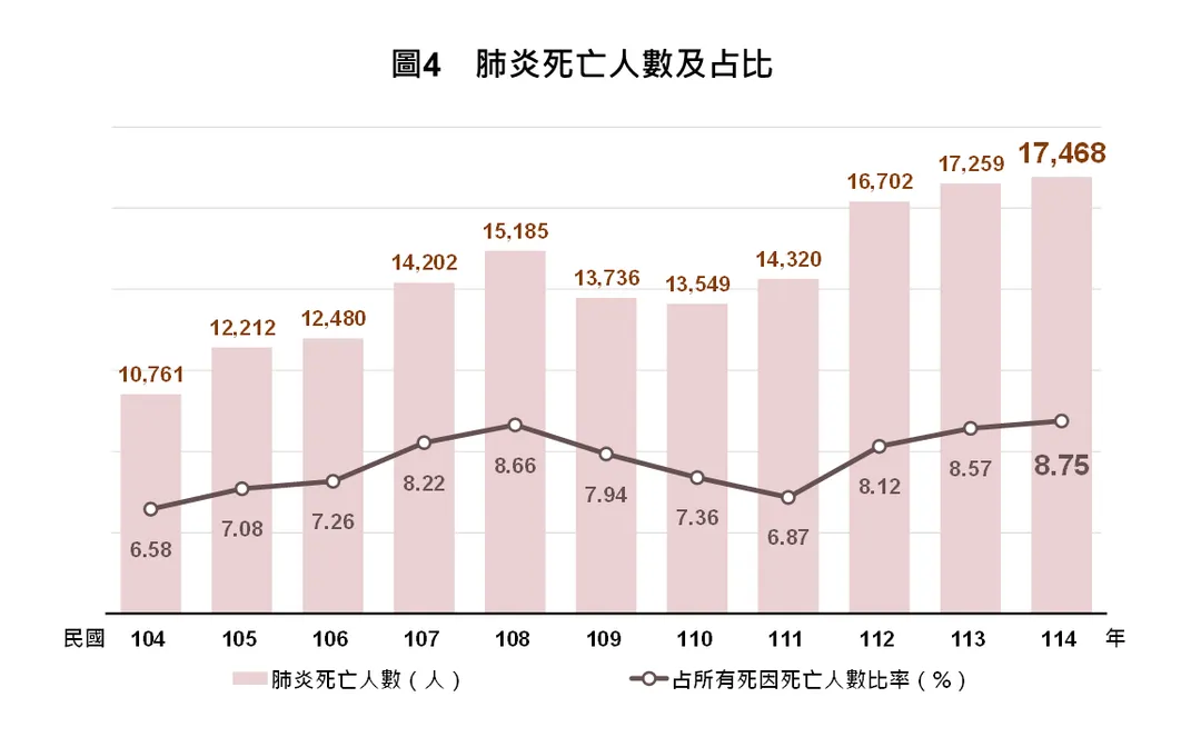 肺炎死亡人數及占比。（圖／內政部）
