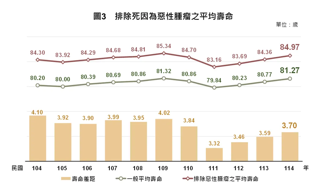 排除死因為惡性腫瘤之平均壽命。（圖／內政部）