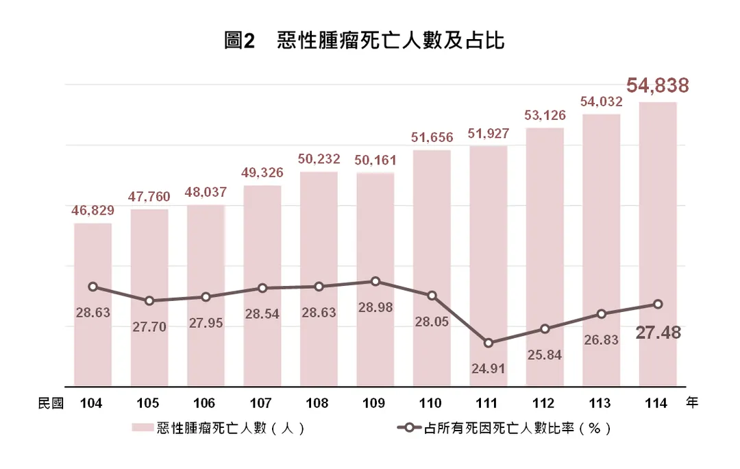 惡性腫瘤死亡人數及占比。（圖／內政部）