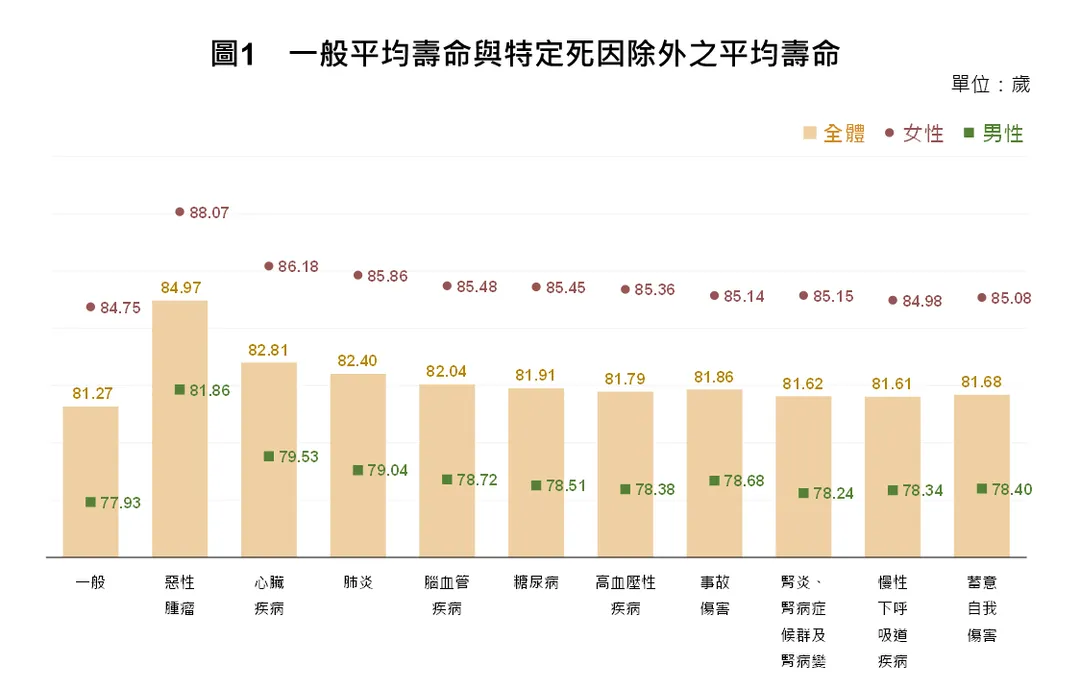 一般平均壽命與特定死因除外之平均壽命。（圖／內政部）