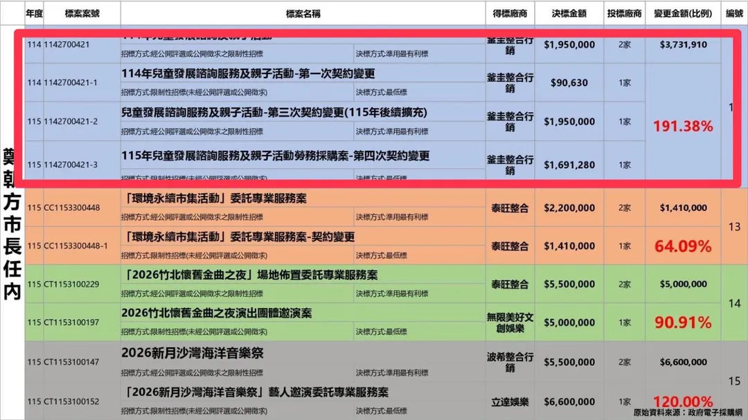 根據政府電子採購網公開資料，「兒童發展諮詢與親子活動」，原始決標金額195萬元，後續追加373萬元，增幅更達191%。(圖/翻攝自陳冠宇臉書)