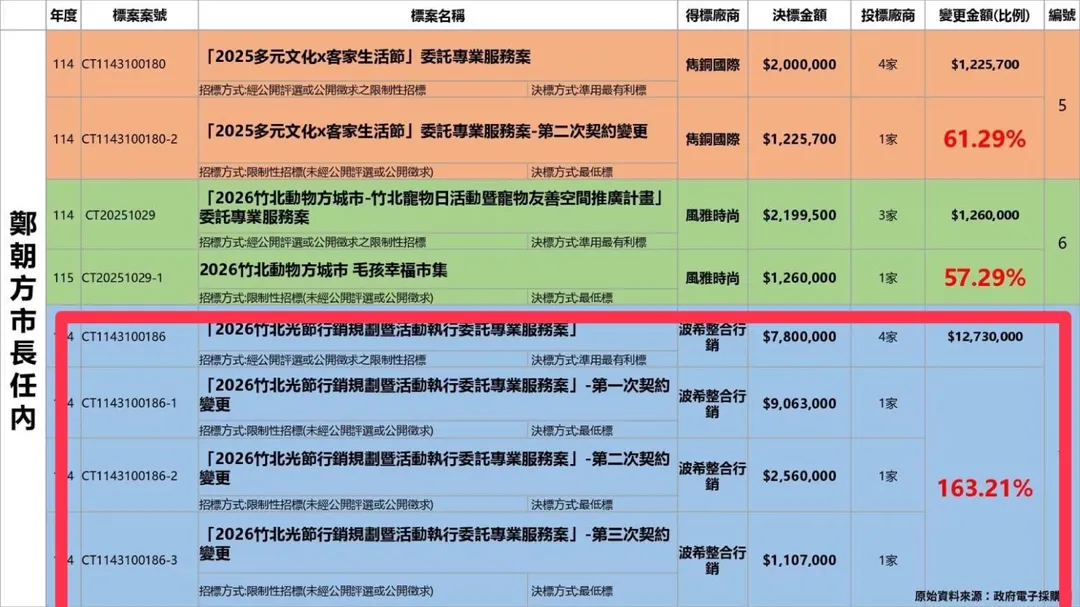 陳冠宇表示，根據政府電子採購網公開資料，「2026竹北光節」原始決標金額為780萬元，後續經過三次契約變更，追加金額竟高達1273萬元，增幅達163%。(圖/翻攝自陳冠宇臉書)