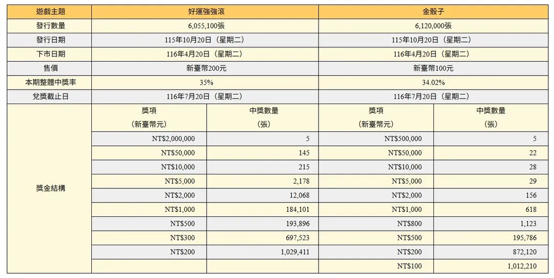「好運強強滾」、「金骰子」刮刮樂發行細節。（圖／台彩提供）
